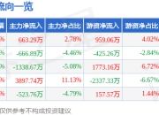 中达安（300635）7月25日主力资金净买入663.29万元
