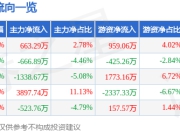 中达安（300635）7月25日主力资金净买入663.29万元