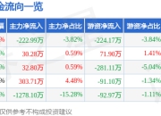 股票行情快报：天地数码（300743）7月25日主力资金净卖出222.99万元