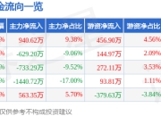 股票行情快报：濮阳惠成（300481）7月25日主力资金净买入940.62万元