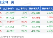股票行情快报：古麒绒材（001390）7月25日主力资金净卖出171.60万元