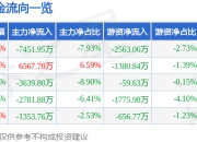 股票行情快报：银河磁体（300127）7月25日主力资金净卖出7451.95万元
