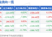 股票行情快报：飞天诚信（300386）7月25日主力资金净卖出223.29万元