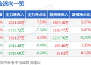 股票行情快报：瑞普生物（300119）7月25日主力资金净买入2521.55万元