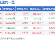 股票行情快报：睿智医药（300149）7月25日主力资金净买入4519.21万元