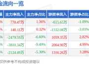 股票行情快报：捷成股份（300182）7月25日主力资金净买入770.47万元