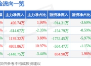 股票行情快报：思泉新材（301489）7月25日主力资金净买入490.74万元
