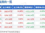 股票行情快报：实朴检测（301228）7月25日主力资金净买入2665.87万元