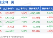 股票行情快报：华仁药业（300110）7月25日主力资金净买入1153.76万元