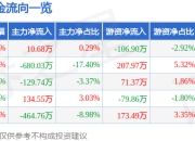 股票行情快报：锐奇股份（300126）7月25日主力资金净买入10.68万元