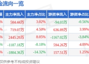 股票行情快报：中天精装（002989）7月25日主力资金净买入504.44万元