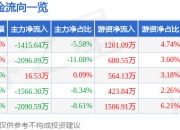 股票行情快报：诚迈科技（300598）7月25日主力资金净卖出1415.64万元