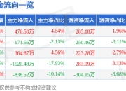 股票行情快报：万集科技（300552）7月25日主力资金净买入476.50万元