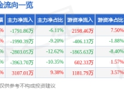 股票行情快报：大博医疗（002901）7月25日主力资金净卖出1791.86万元