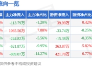 股票行情快报：康力源（301287）7月25日主力资金净卖出113.79万元