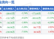 股票行情快报：大亚圣象（000910）7月25日主力资金净卖出180.63万元