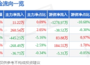 股票行情快报：争光股份（301092）7月25日主力资金净买入11.22万元