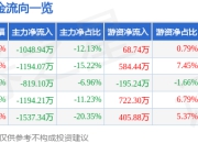 股票行情快报：华星创业（300025）7月25日主力资金净卖出1048.94万元