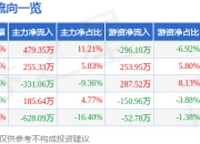 股票行情快报：乔治白（002687）7月25日主力资金净买入479.35万元