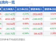 奥普光电（002338）6月23日主力资金净卖出2617.42万元
