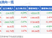 天力锂能（301152）6月23日主力资金净卖出114.35万元