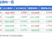 股票行情快报：梦网科技（002123）7月25日主力资金净买入1846.78万元