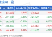 股票行情快报：海波重科（300517）7月25日主力资金净买入174.66万元