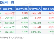 顺丰控股（002352）6月23日主力资金净买入9323.00万元