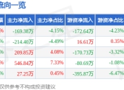 股票行情快报：多浦乐（301528）7月25日主力资金净卖出169.38万元