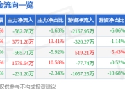 股票行情快报：宏川智慧（002930）7月25日主力资金净卖出582.78万元