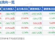 股票行情快报：宏川智慧（002930）7月25日主力资金净卖出582.78万元