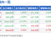 股票行情快报：智立方（301312）7月25日主力资金净卖出898.04万元