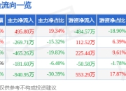 股票行情快报：*ST东易（002713）7月25日主力资金净买入495.80万元