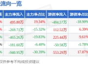 股票行情快报：*ST东易（002713）7月25日主力资金净买入495.80万元