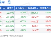 股票行情快报：英华特（301272）7月25日主力资金净卖出22.97万元