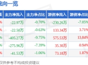 股票行情快报：英华特（301272）7月25日主力资金净卖出22.97万元