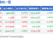 股票行情快报：凯莱英（002821）7月25日主力资金净卖出488.56万元