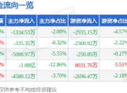 贝肯能源（002828）6月24日主力资金净卖出1334.53万元