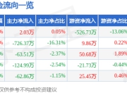 股票行情快报：兰卫医学（301060）6月24日主力资金净买入2.03万元