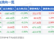 股票行情快报：捷安高科（300845）6月24日主力资金净卖出1007.44万元