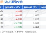 创力集团：6月24日融资净买入84.46万元，连续3日累计净买入418.7万元