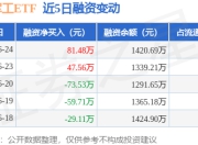 国防军工ETF：6月24日融资买入688.58万元，融资融券余额1420.69万元