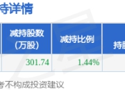 8月15日瑞鹄模具发布公告，股东减持301.74万股