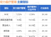 宏力医疗管理(09906.HK)发盈警，预期中期股东应占净亏损不超过200万元 同比盈转亏