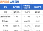 通天酒业(00389.HK)发布中期业绩，股东应占溢利6.2万元