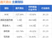 通天酒业(00389.HK)发布中期业绩，股东应占溢利6.2万元