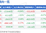 维信诺（002387）6月30日主力资金净卖出2719.66万元