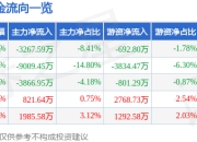 中钢天源（002057）6月30日主力资金净卖出3267.59万元