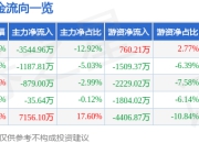 派林生物（000403）6月30日主力资金净卖出3544.96万元
