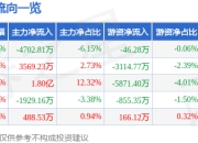 贝因美（002570）6月30日主力资金净卖出4702.81万元